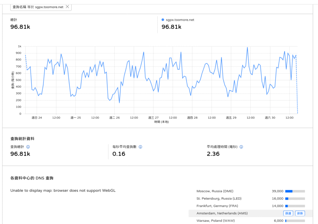 來自 Cloudflare 的 DNS 查詢次數，一天也有 15K 的查詢紀錄。